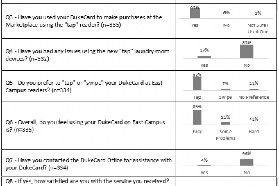 East Campus Upgrade Project Survey Results